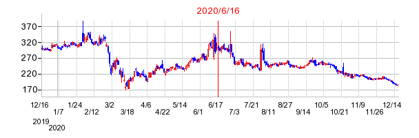 2020年6月16日 09:03前後のの株価チャート